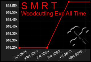 Total Graph of S M R T