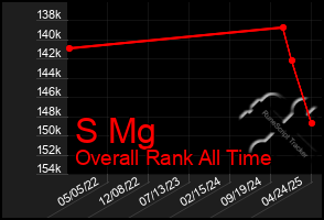 Total Graph of S Mg