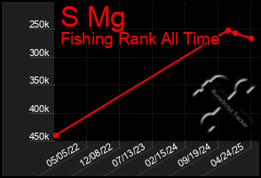 Total Graph of S Mg