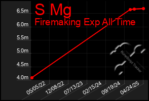Total Graph of S Mg