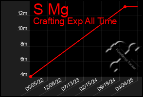 Total Graph of S Mg