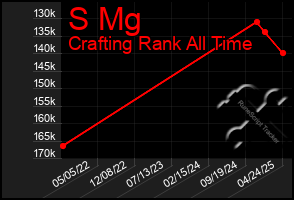 Total Graph of S Mg