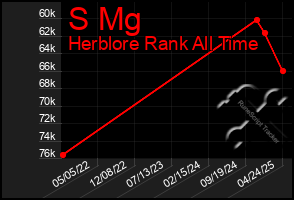 Total Graph of S Mg