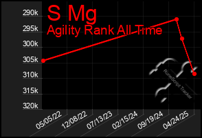 Total Graph of S Mg
