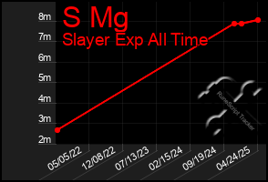 Total Graph of S Mg