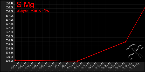 Last 7 Days Graph of S Mg