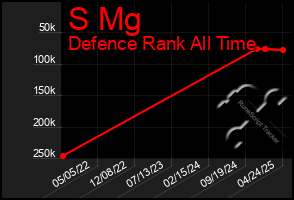 Total Graph of S Mg