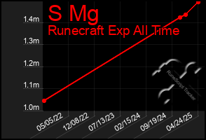 Total Graph of S Mg