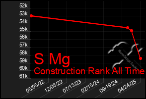 Total Graph of S Mg