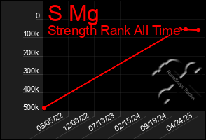 Total Graph of S Mg