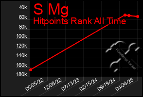 Total Graph of S Mg