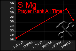 Total Graph of S Mg