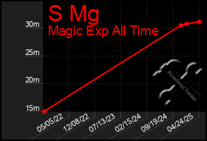 Total Graph of S Mg