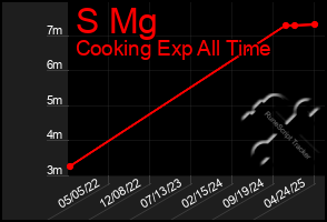 Total Graph of S Mg