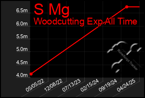 Total Graph of S Mg