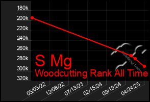 Total Graph of S Mg