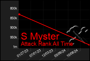 Total Graph of S Myster