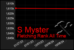 Total Graph of S Myster