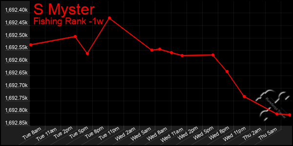 Last 7 Days Graph of S Myster