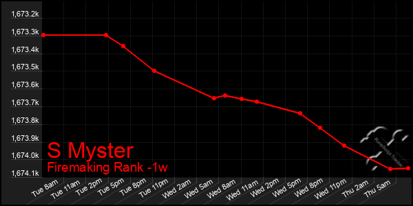 Last 7 Days Graph of S Myster