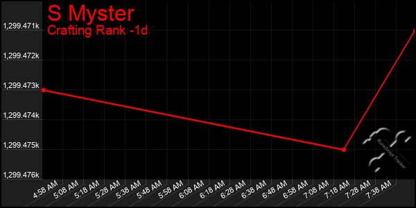 Last 24 Hours Graph of S Myster