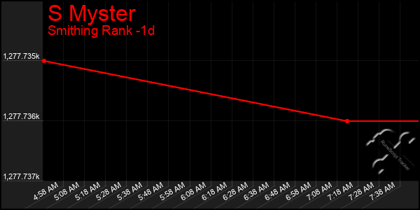 Last 24 Hours Graph of S Myster