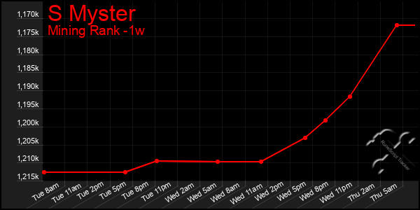 Last 7 Days Graph of S Myster