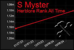 Total Graph of S Myster