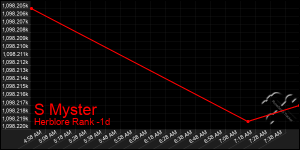 Last 24 Hours Graph of S Myster