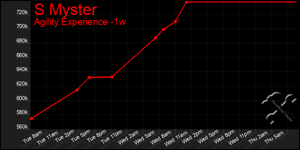 Last 7 Days Graph of S Myster