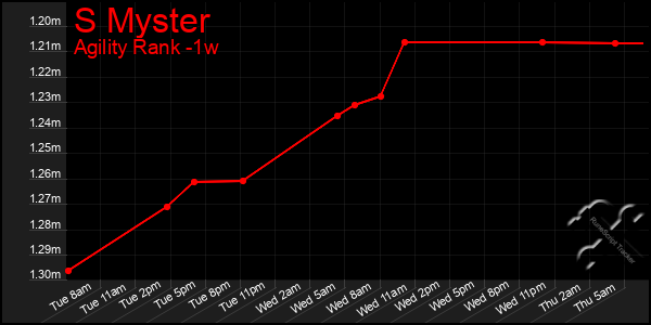 Last 7 Days Graph of S Myster