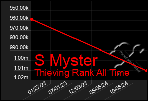 Total Graph of S Myster