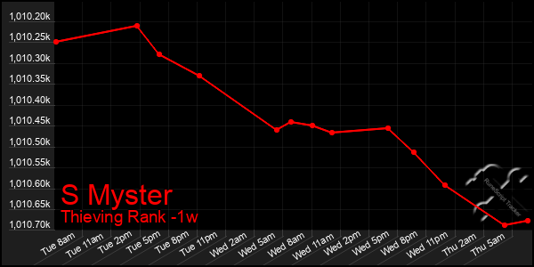 Last 7 Days Graph of S Myster