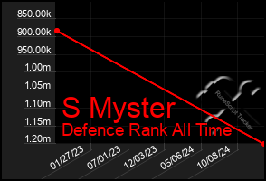 Total Graph of S Myster