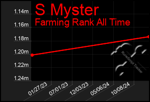 Total Graph of S Myster