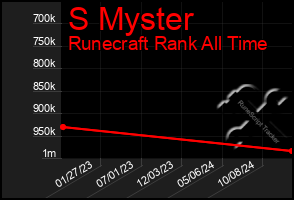 Total Graph of S Myster