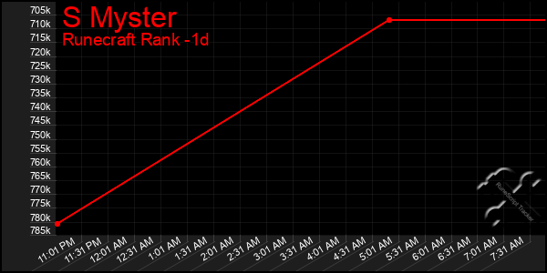 Last 24 Hours Graph of S Myster