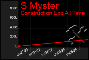 Total Graph of S Myster