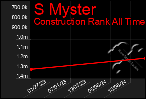 Total Graph of S Myster