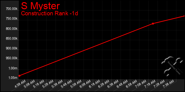 Last 24 Hours Graph of S Myster