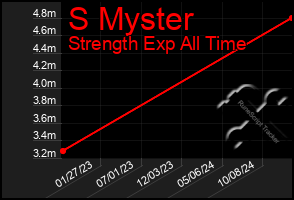 Total Graph of S Myster