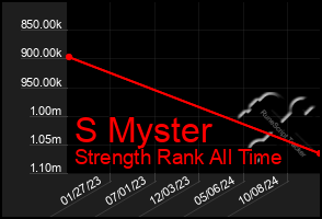 Total Graph of S Myster