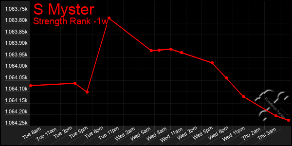 Last 7 Days Graph of S Myster