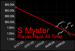 Total Graph of S Myster