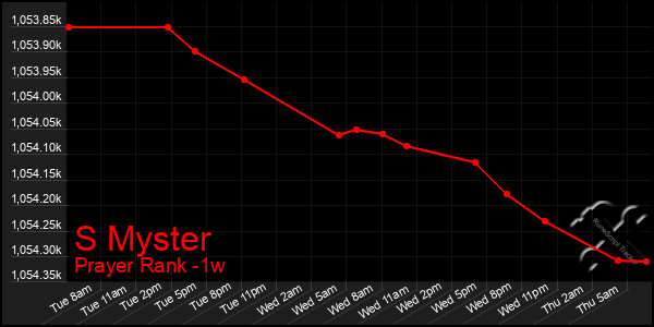 Last 7 Days Graph of S Myster