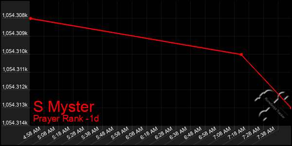 Last 24 Hours Graph of S Myster