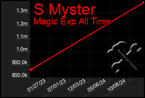 Total Graph of S Myster