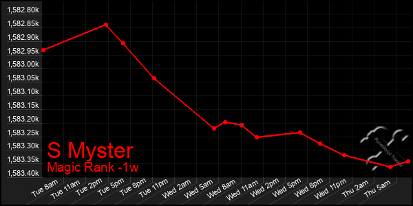 Last 7 Days Graph of S Myster