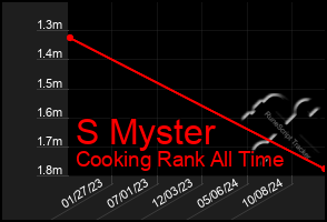 Total Graph of S Myster