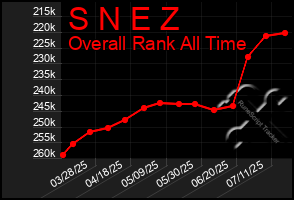 Total Graph of S N E Z